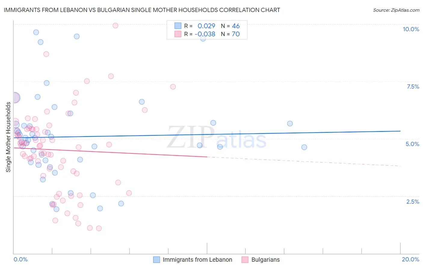 Immigrants from Lebanon vs Bulgarian Single Mother Households