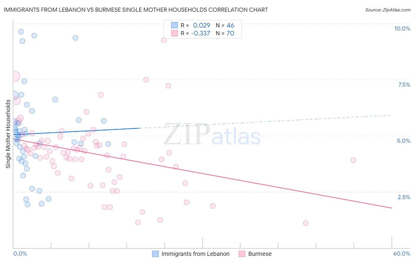 Immigrants from Lebanon vs Burmese Single Mother Households