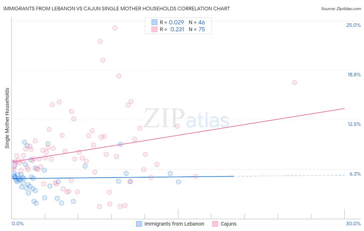 Immigrants from Lebanon vs Cajun Single Mother Households