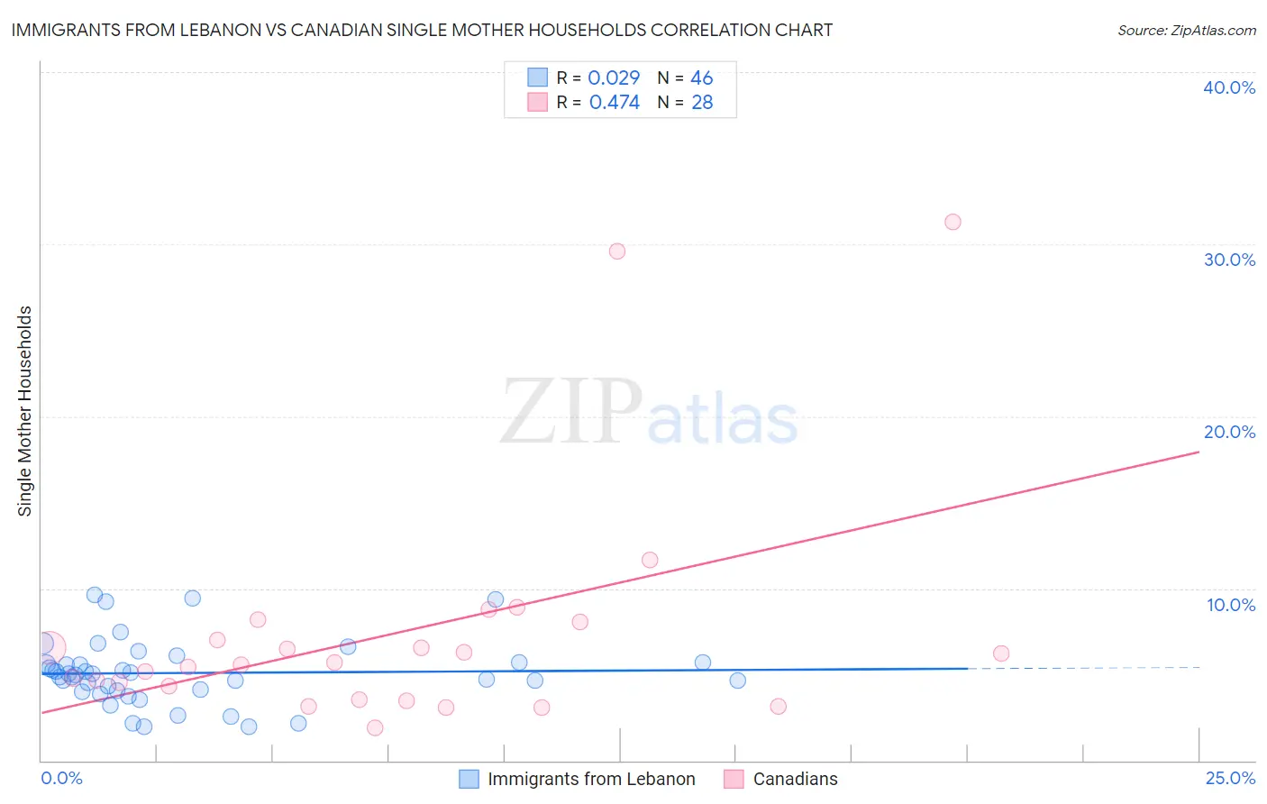 Immigrants from Lebanon vs Canadian Single Mother Households