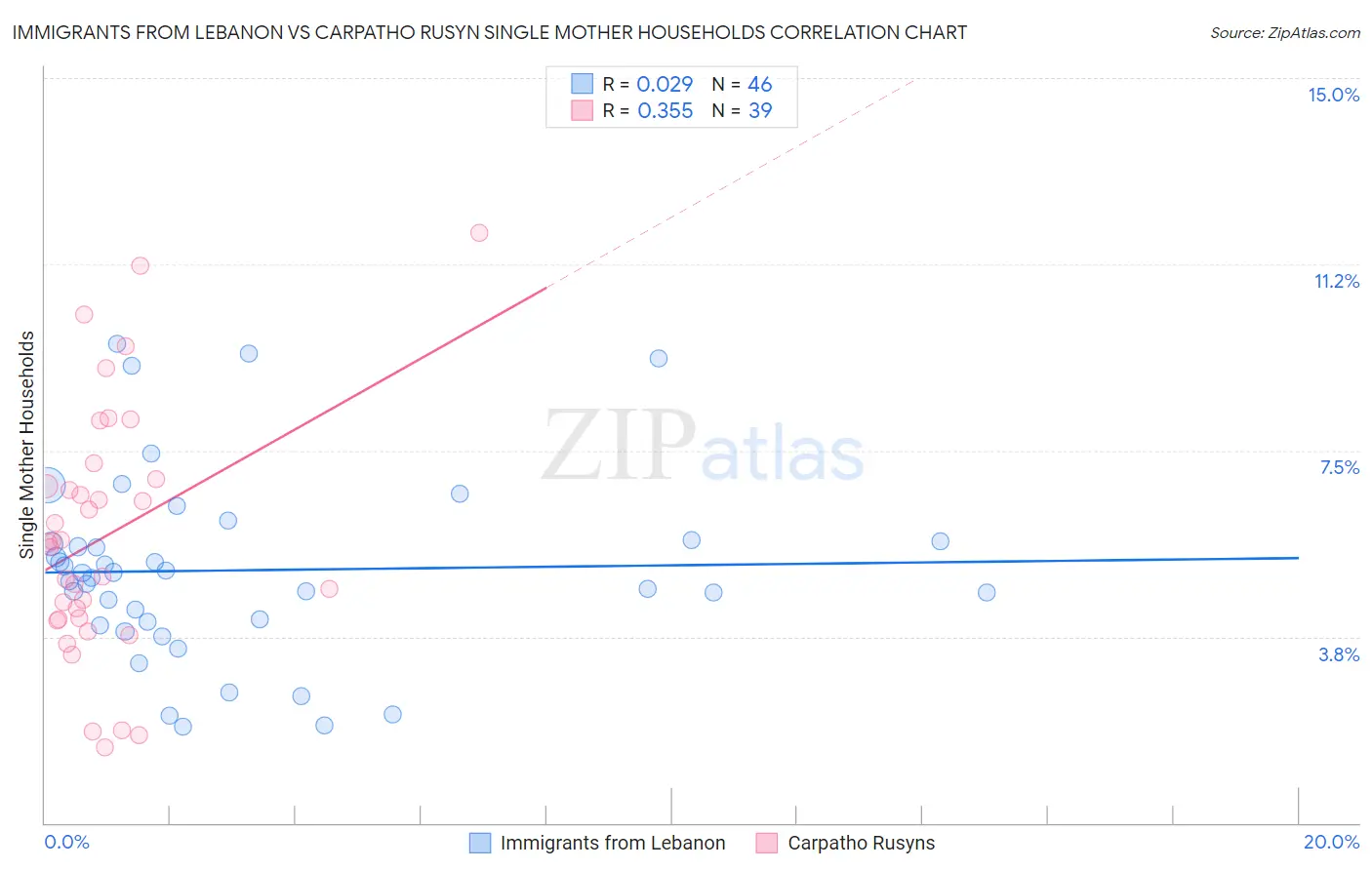 Immigrants from Lebanon vs Carpatho Rusyn Single Mother Households