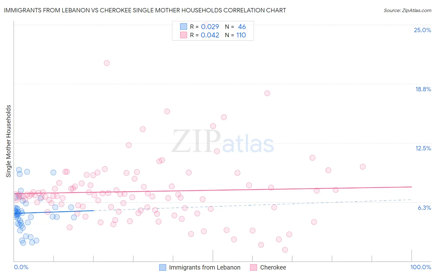 Immigrants from Lebanon vs Cherokee Single Mother Households