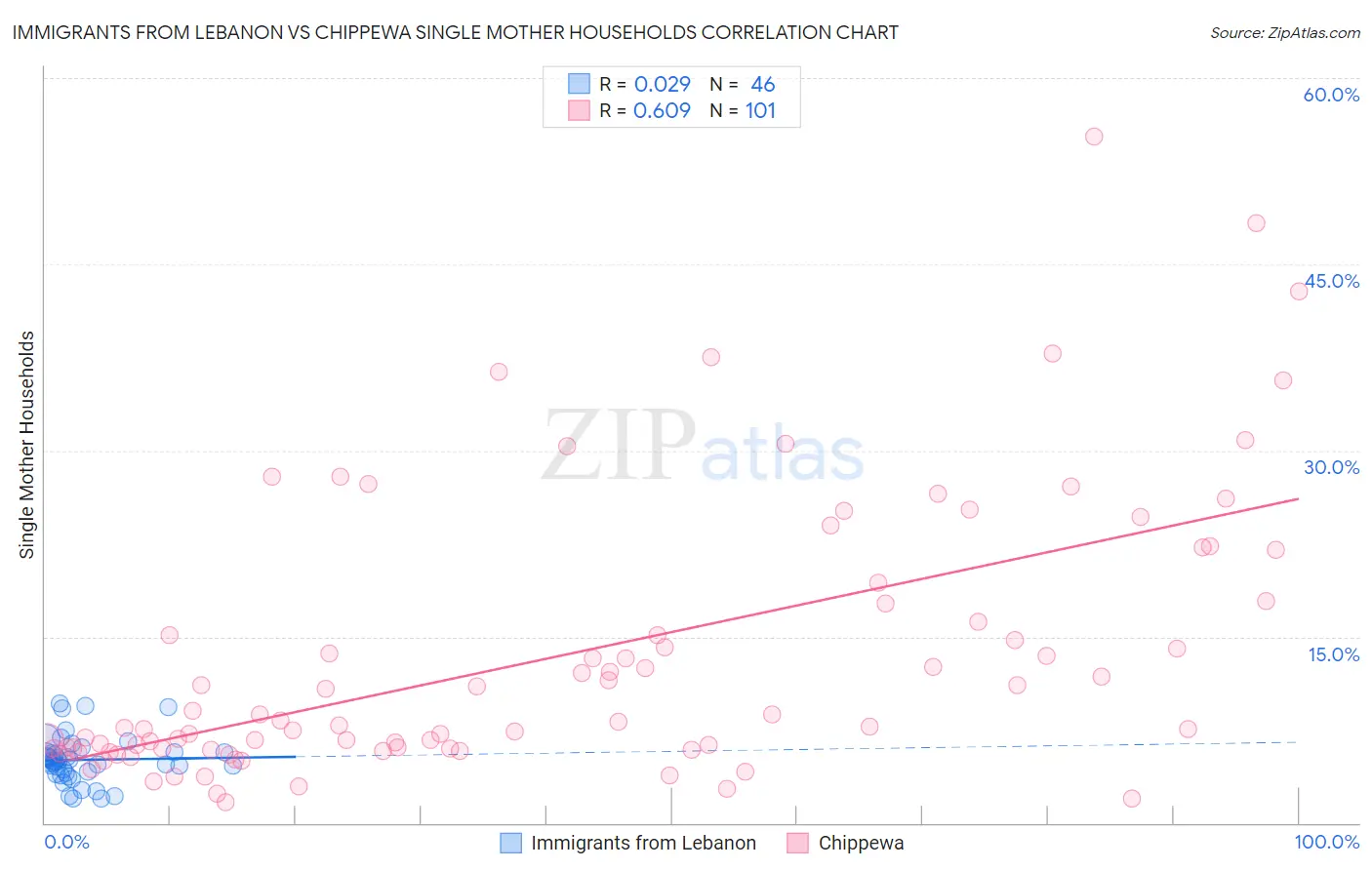 Immigrants from Lebanon vs Chippewa Single Mother Households