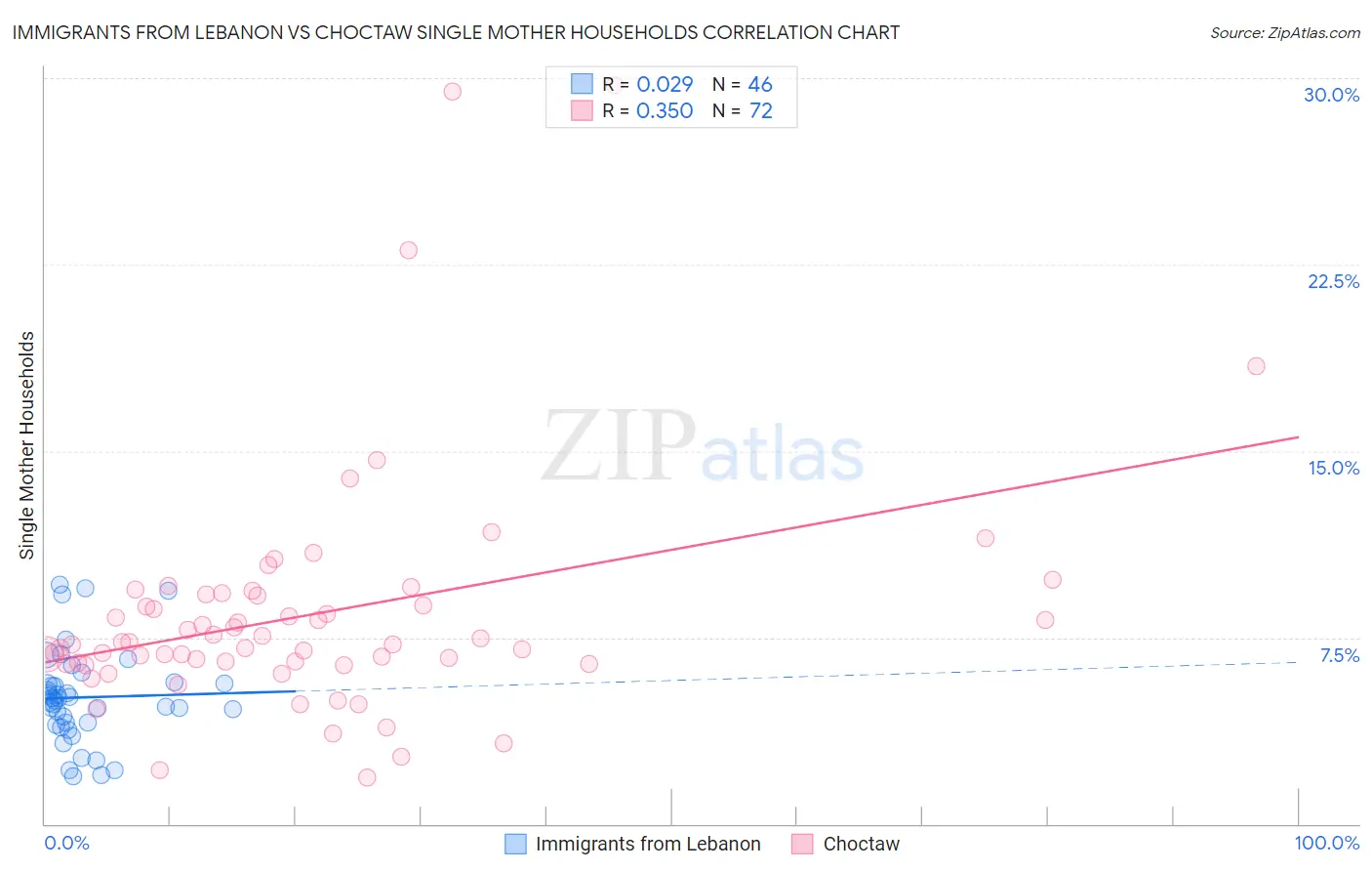 Immigrants from Lebanon vs Choctaw Single Mother Households