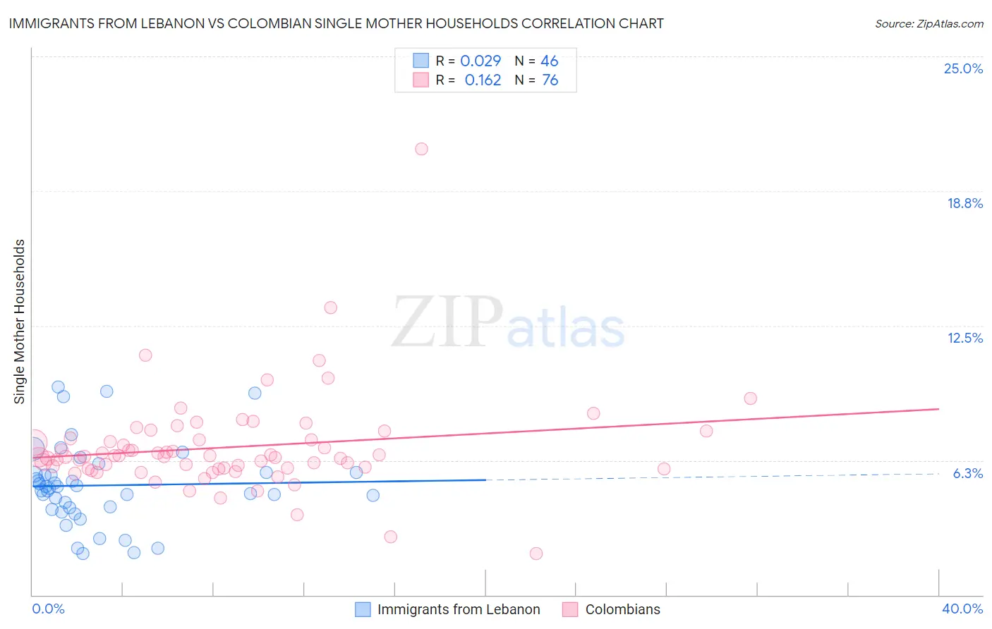 Immigrants from Lebanon vs Colombian Single Mother Households