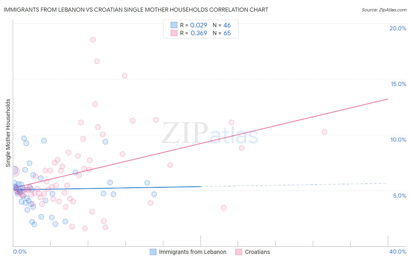 Immigrants from Lebanon vs Croatian Single Mother Households