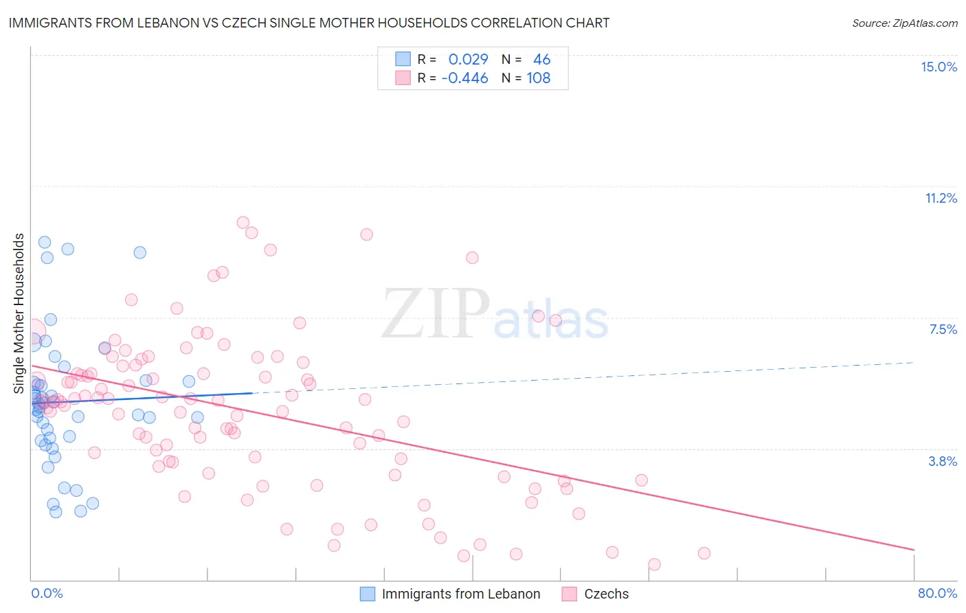 Immigrants from Lebanon vs Czech Single Mother Households