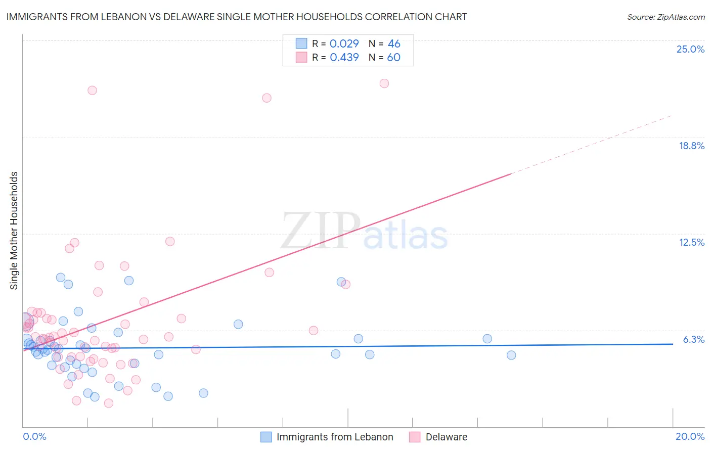 Immigrants from Lebanon vs Delaware Single Mother Households