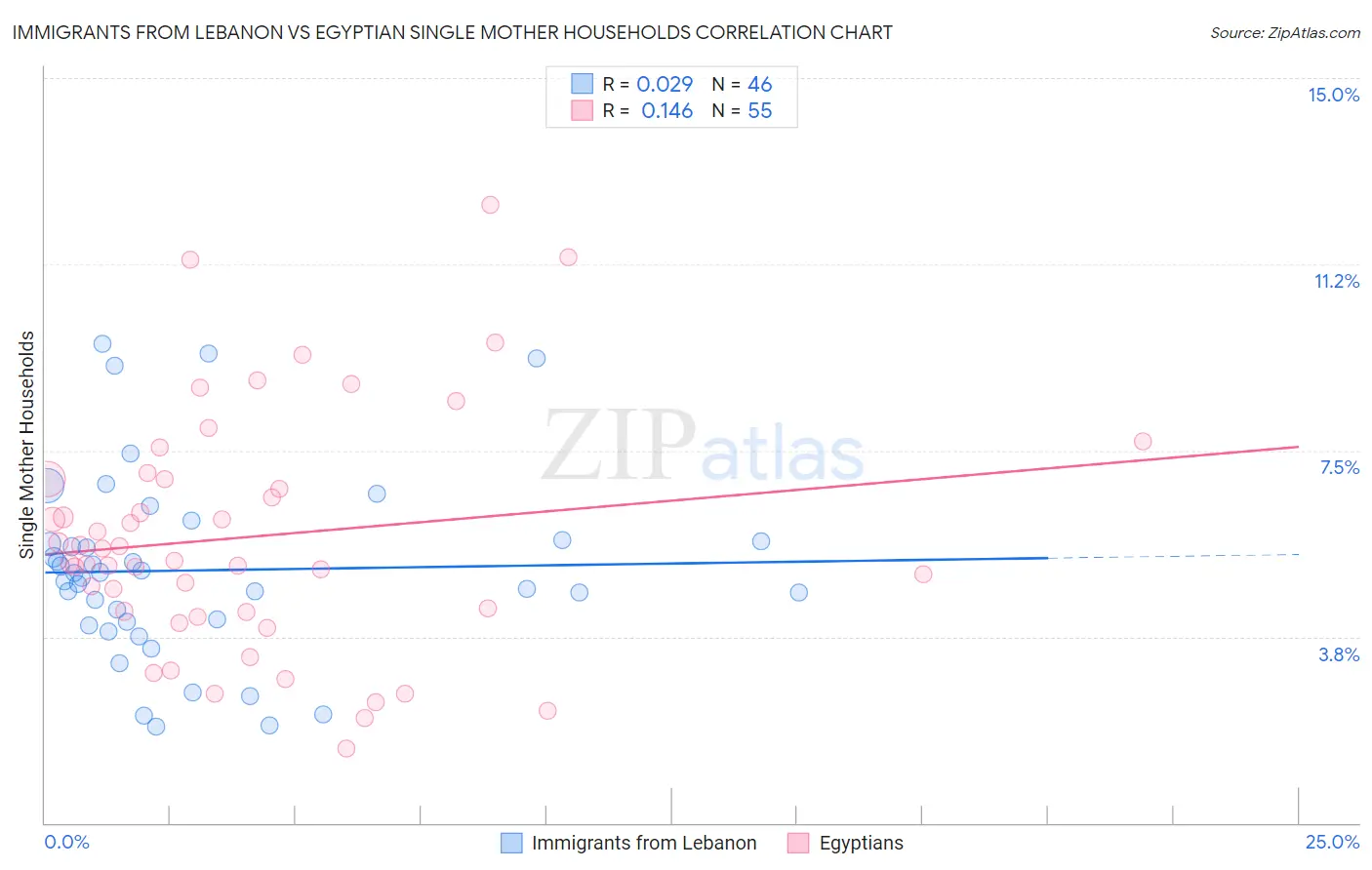 Immigrants from Lebanon vs Egyptian Single Mother Households