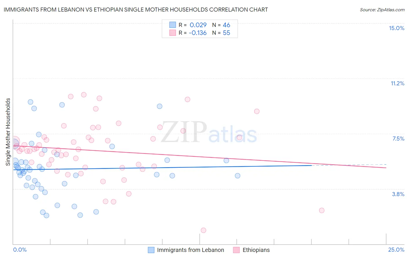 Immigrants from Lebanon vs Ethiopian Single Mother Households