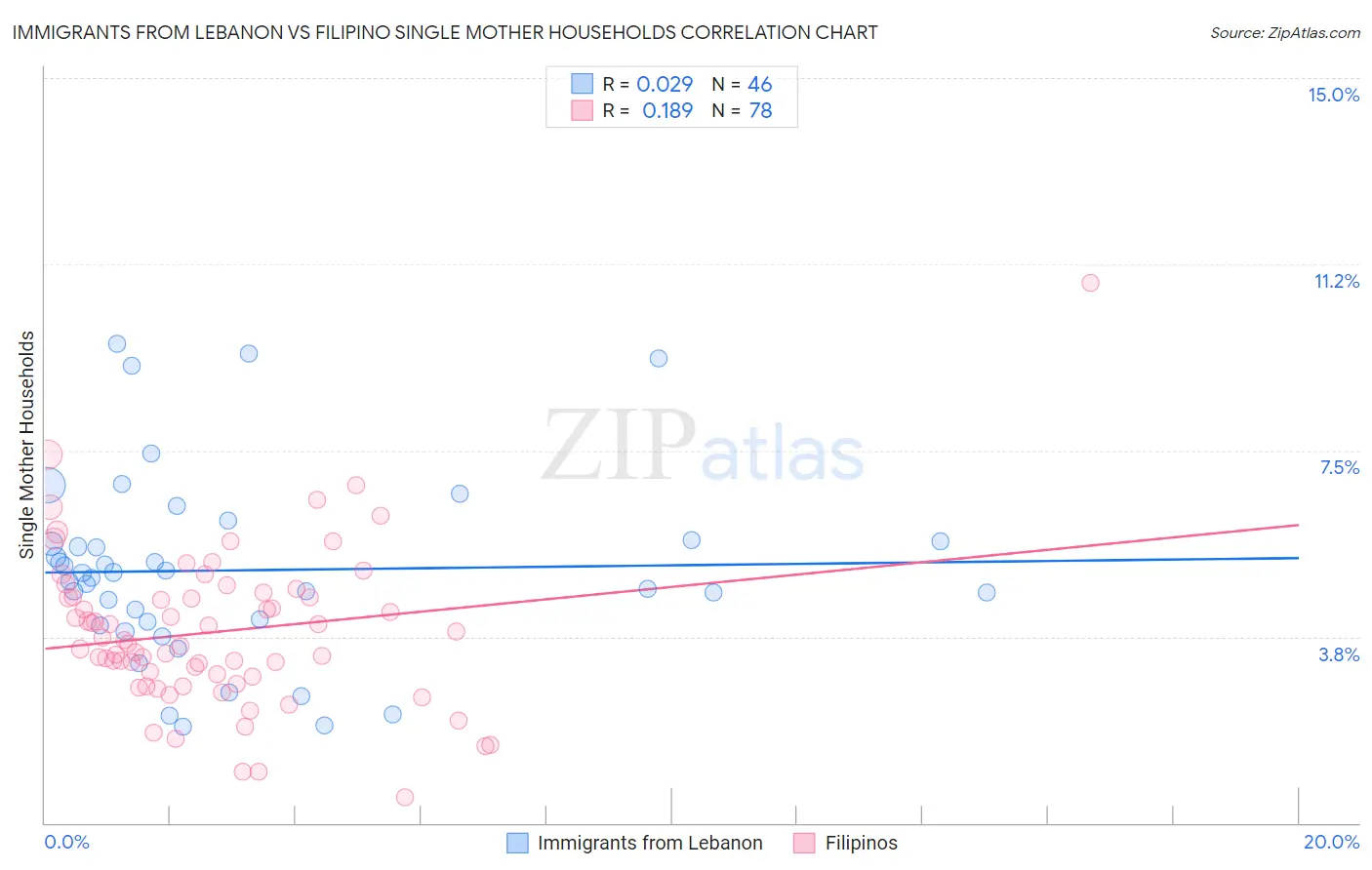 Immigrants from Lebanon vs Filipino Single Mother Households