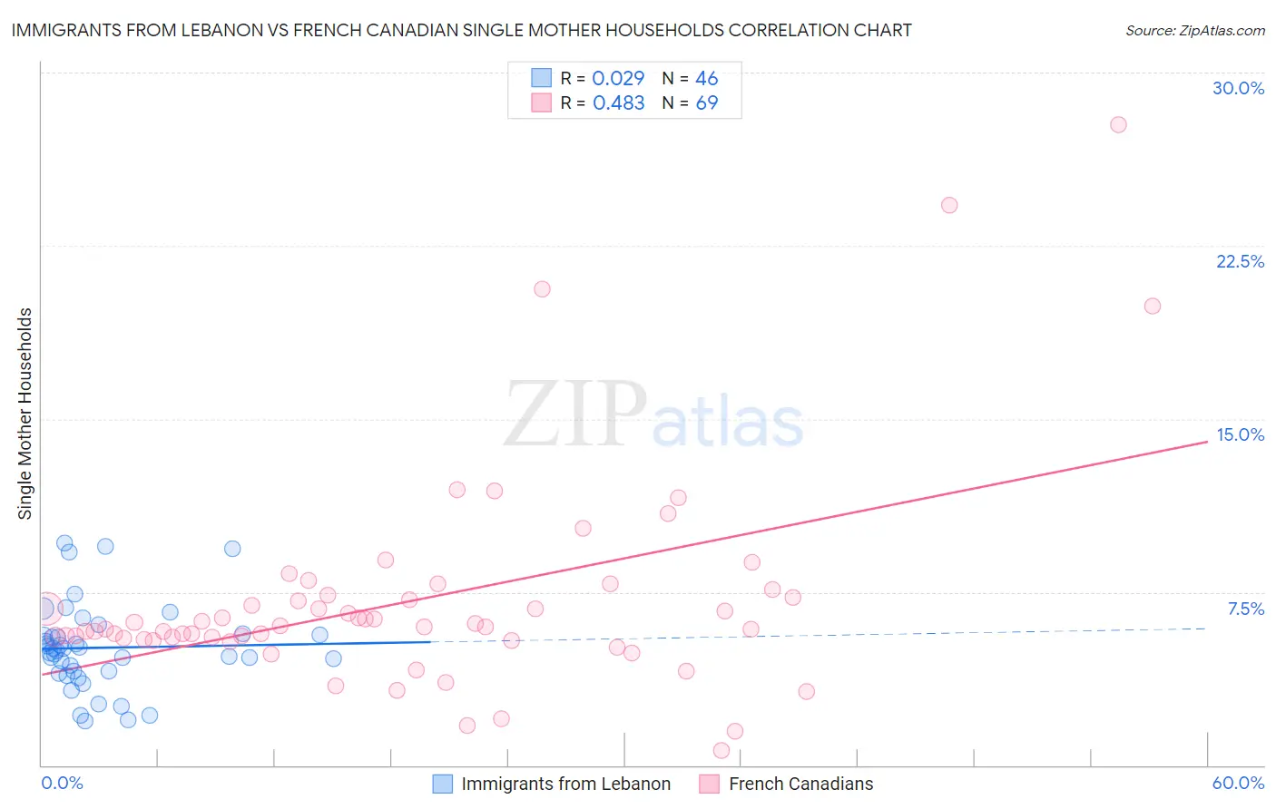 Immigrants from Lebanon vs French Canadian Single Mother Households