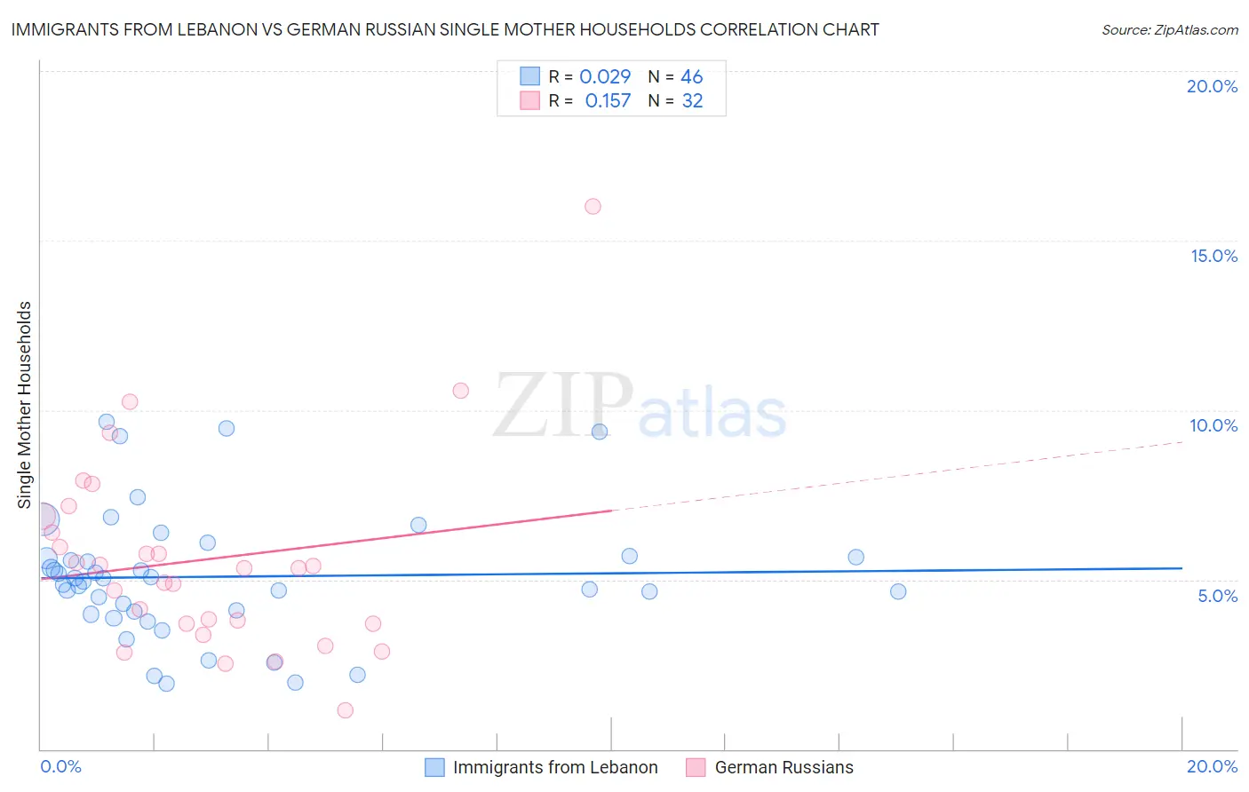 Immigrants from Lebanon vs German Russian Single Mother Households