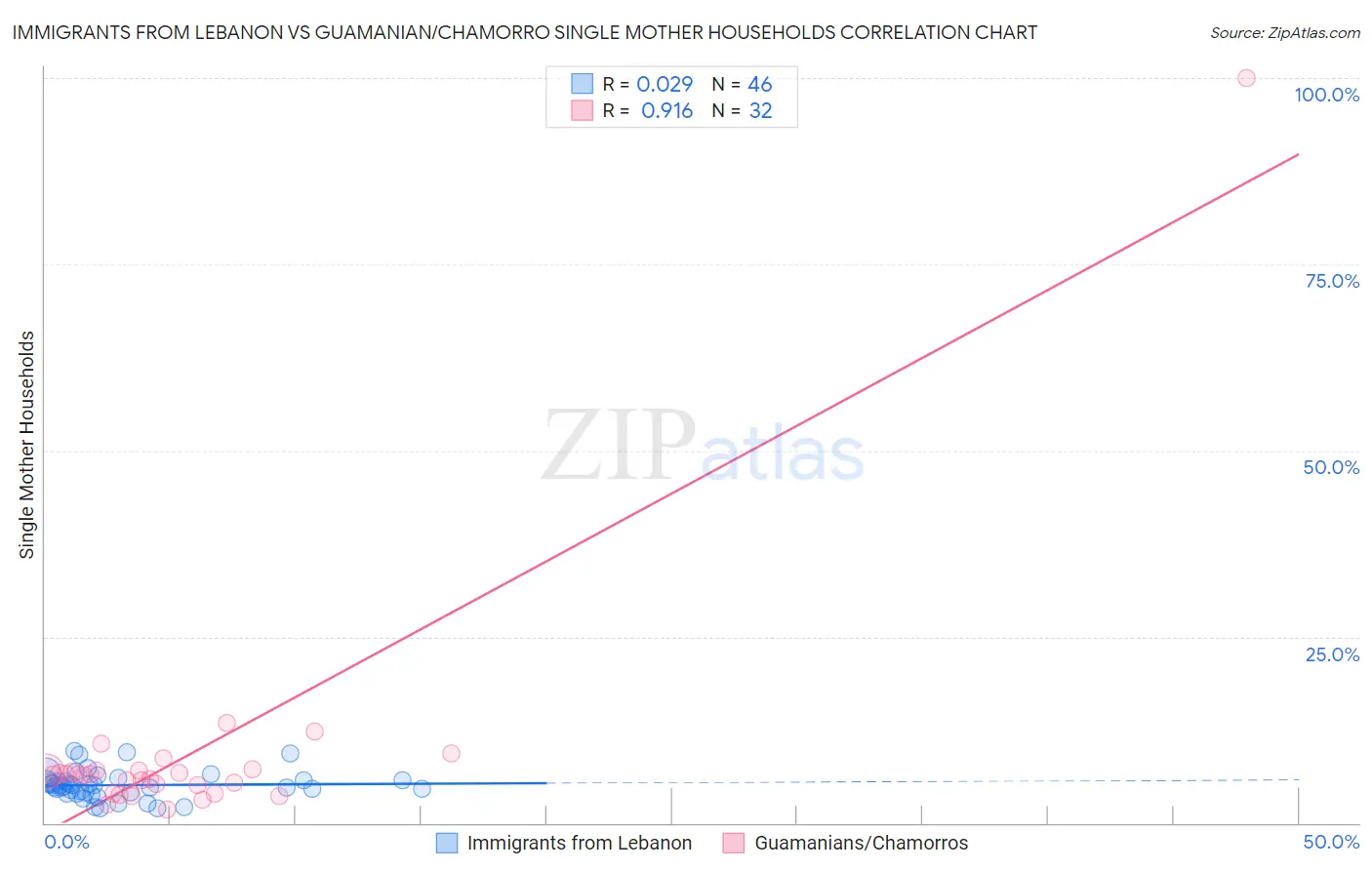 Immigrants from Lebanon vs Guamanian/Chamorro Single Mother Households