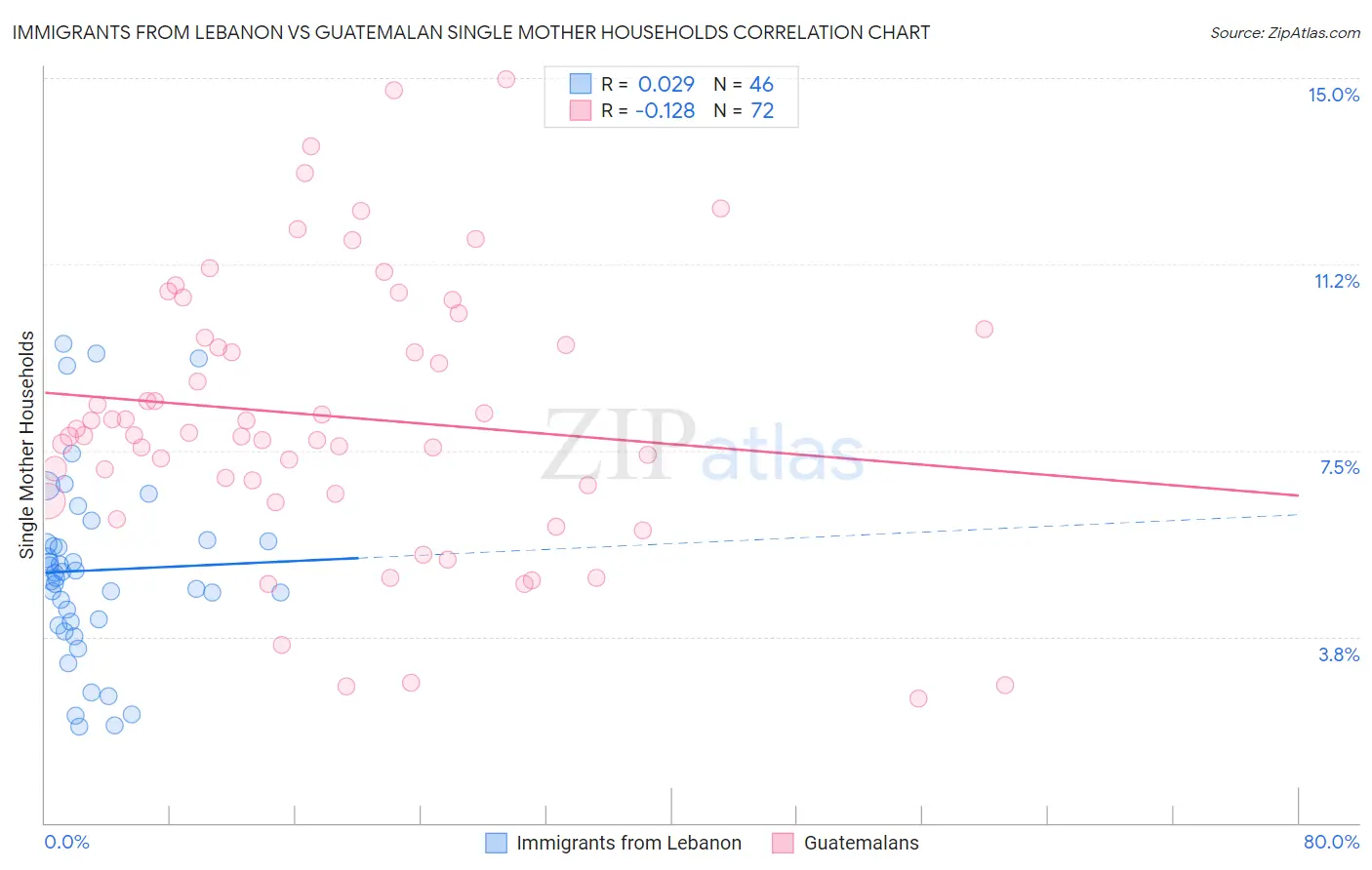 Immigrants from Lebanon vs Guatemalan Single Mother Households