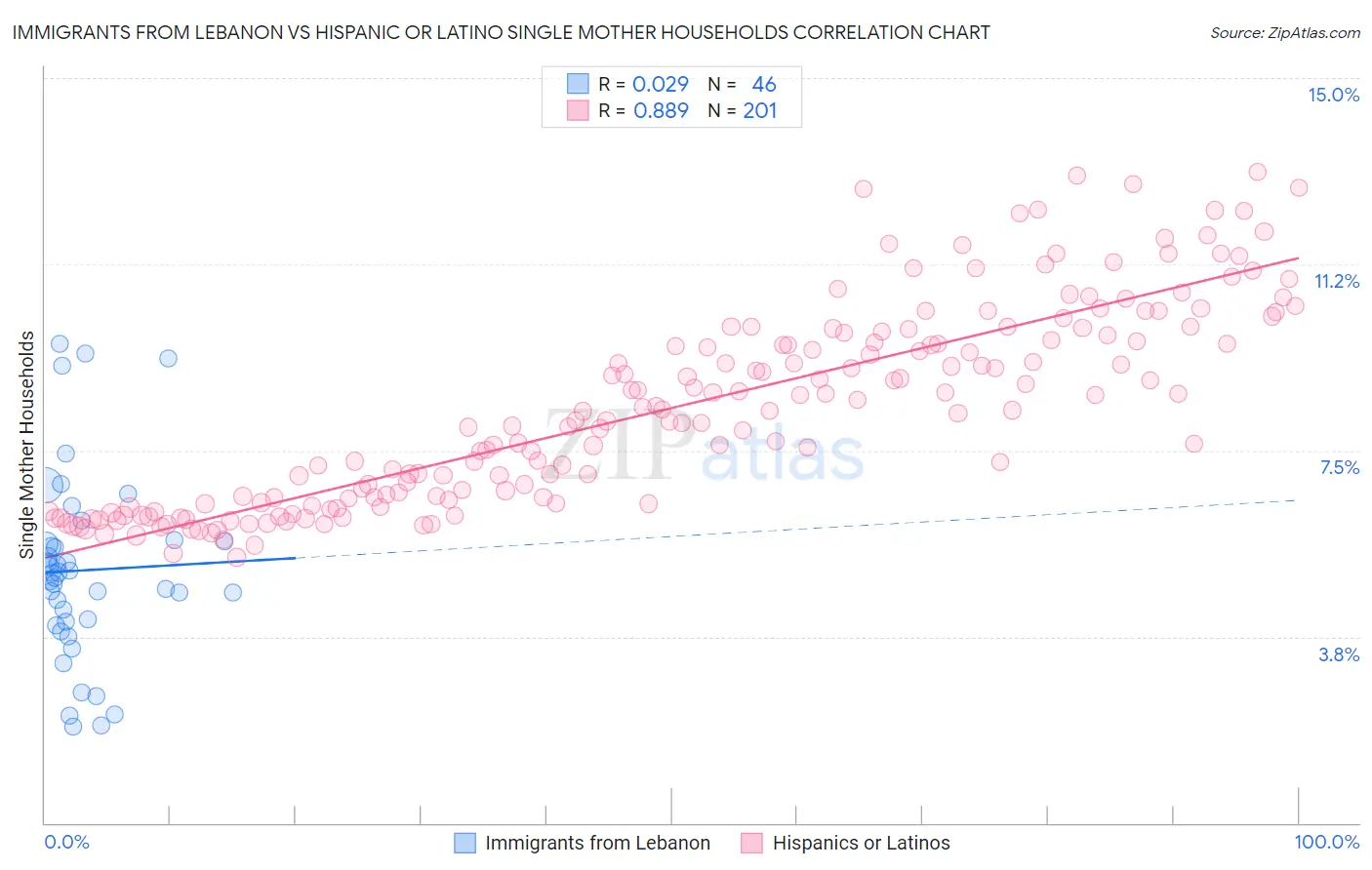 Immigrants from Lebanon vs Hispanic or Latino Single Mother Households