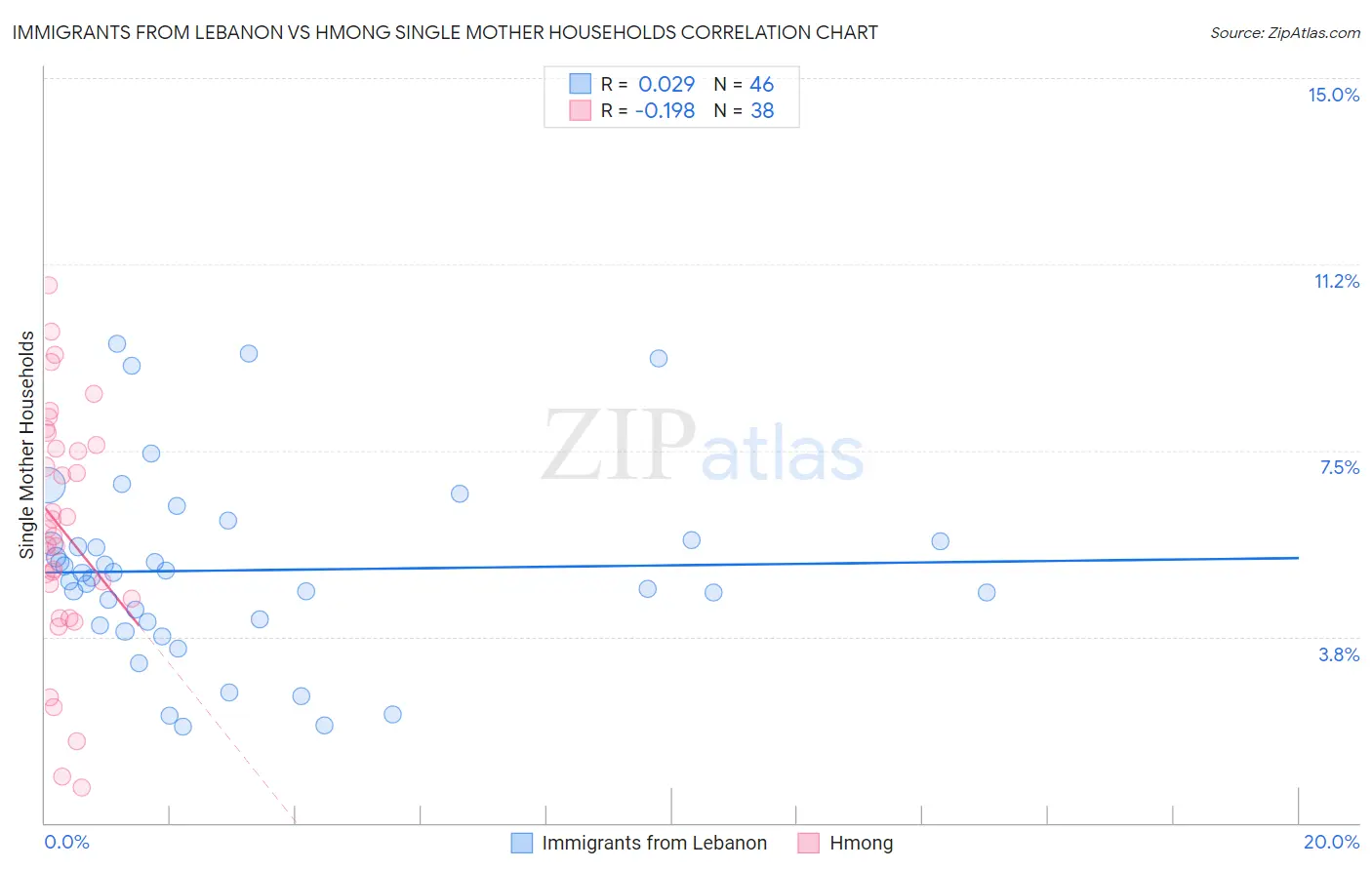 Immigrants from Lebanon vs Hmong Single Mother Households