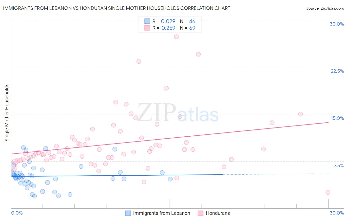 Immigrants from Lebanon vs Honduran Single Mother Households