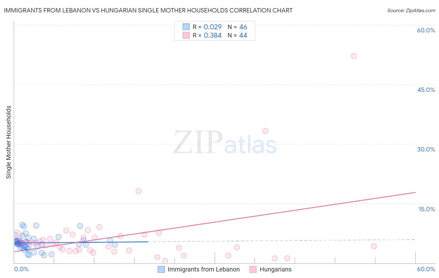 Immigrants from Lebanon vs Hungarian Single Mother Households