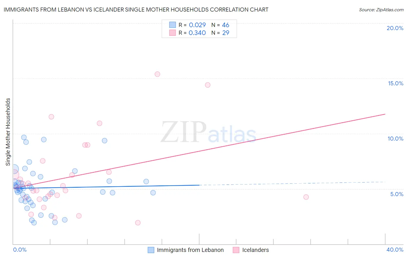 Immigrants from Lebanon vs Icelander Single Mother Households