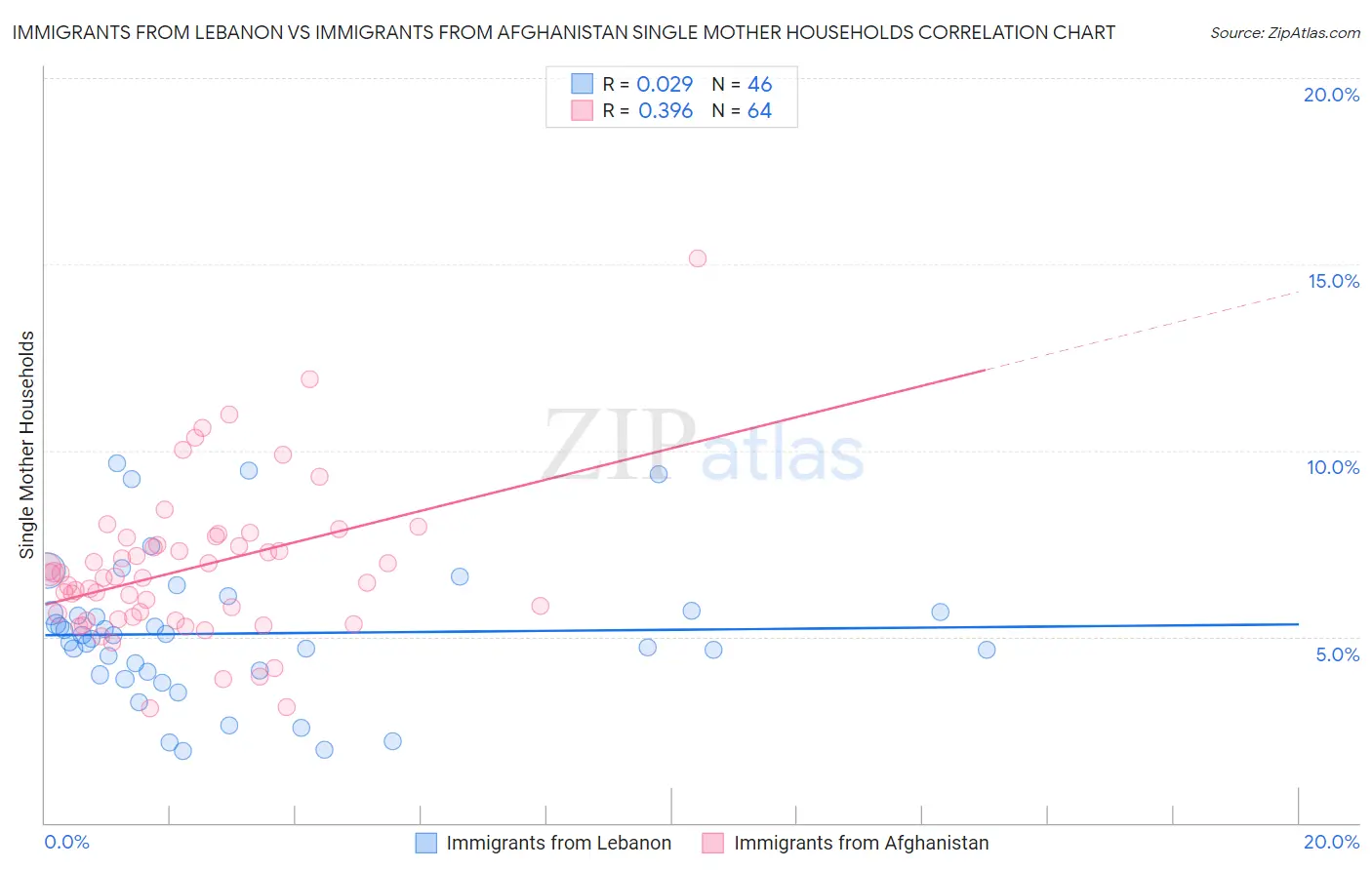 Immigrants from Lebanon vs Immigrants from Afghanistan Single Mother Households