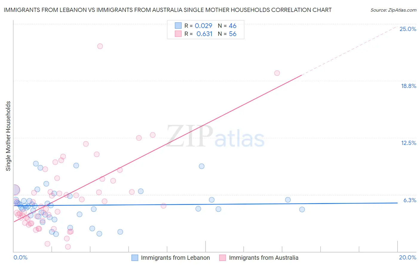 Immigrants from Lebanon vs Immigrants from Australia Single Mother Households