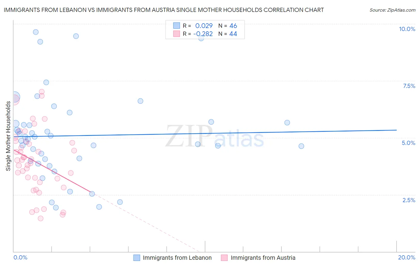 Immigrants from Lebanon vs Immigrants from Austria Single Mother Households