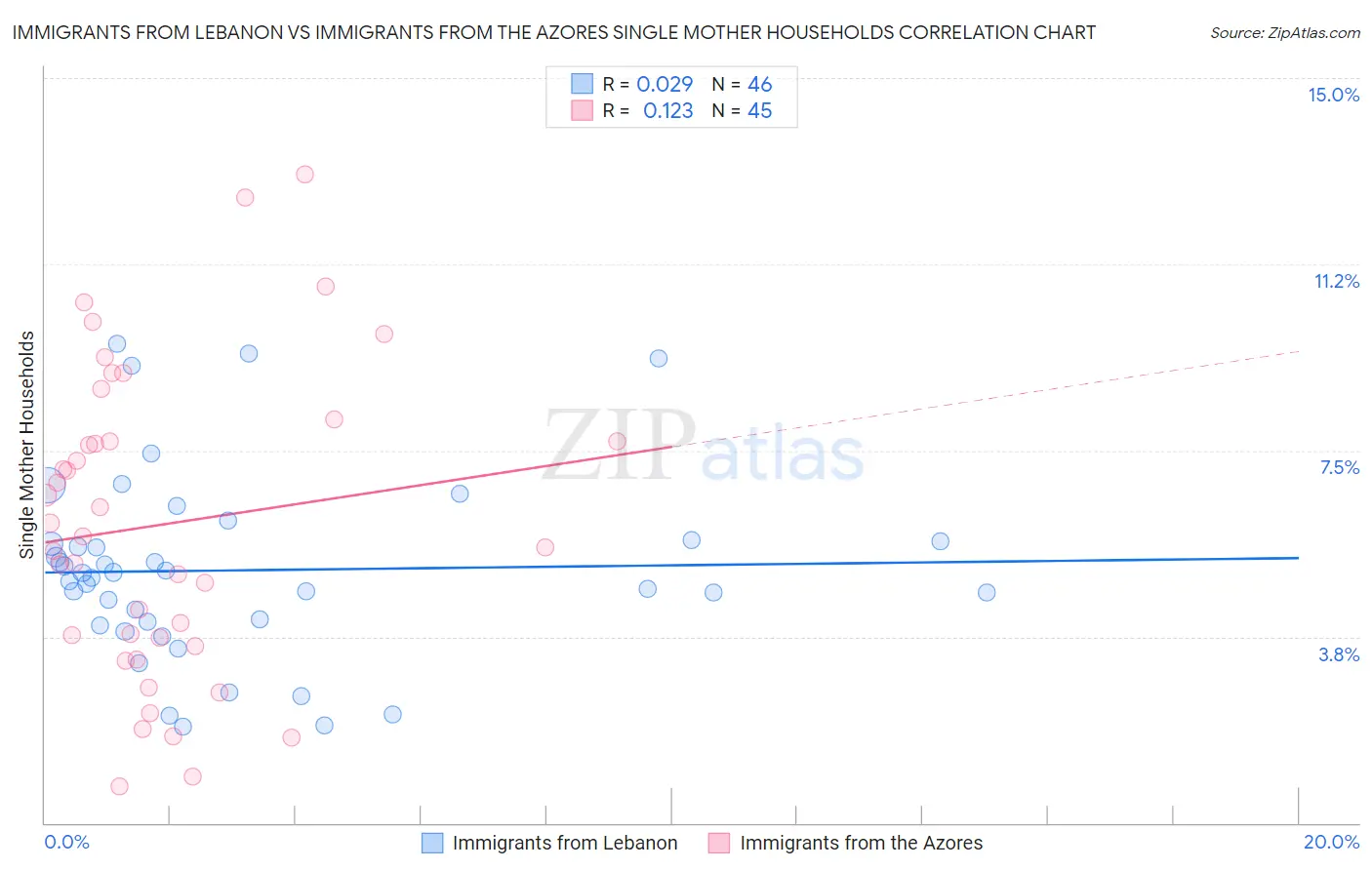 Immigrants from Lebanon vs Immigrants from the Azores Single Mother Households