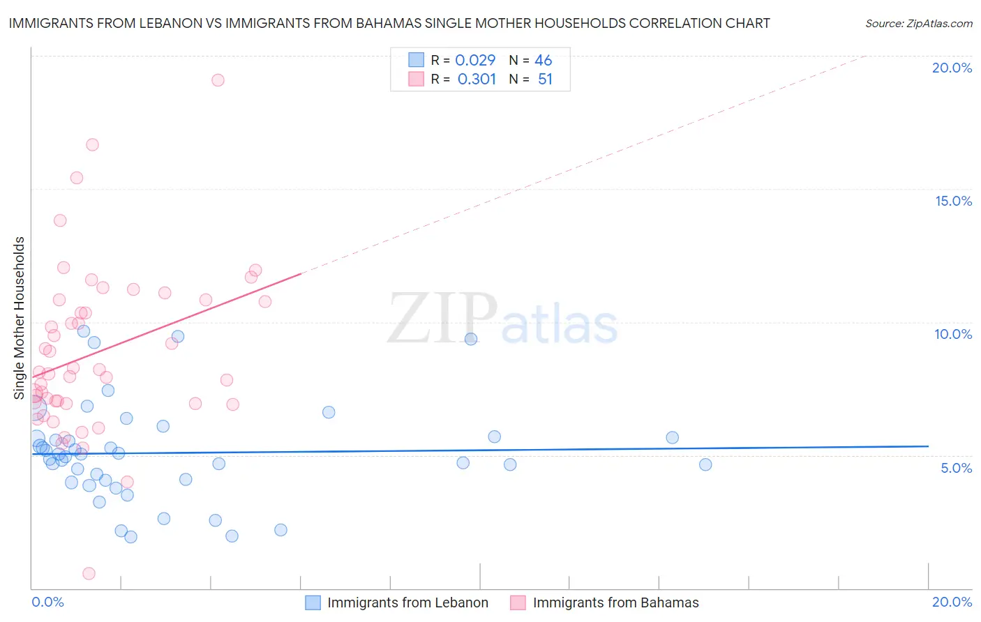 Immigrants from Lebanon vs Immigrants from Bahamas Single Mother Households