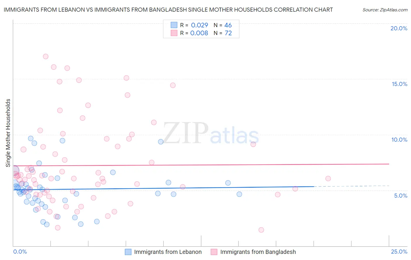 Immigrants from Lebanon vs Immigrants from Bangladesh Single Mother Households