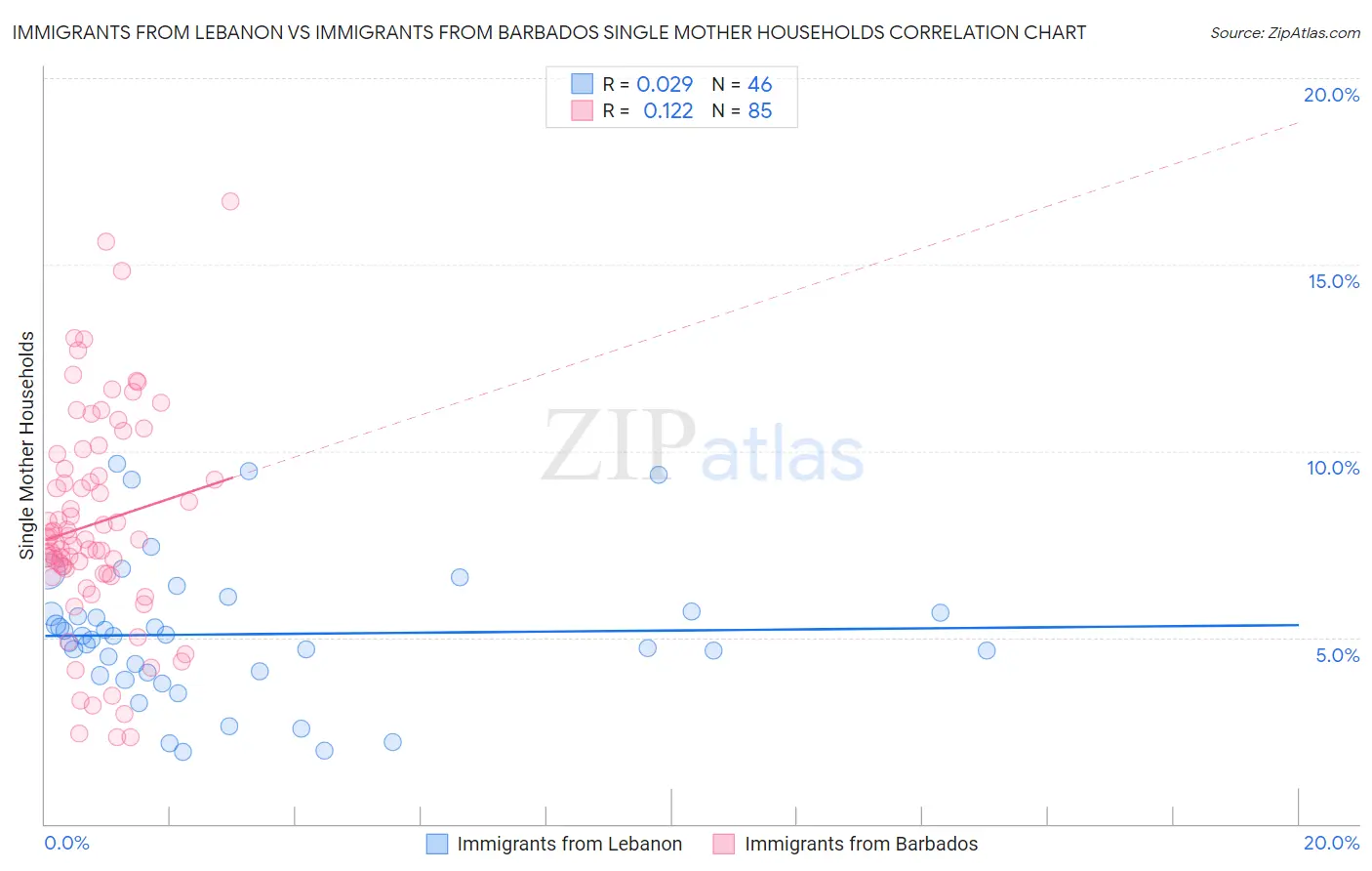 Immigrants from Lebanon vs Immigrants from Barbados Single Mother Households