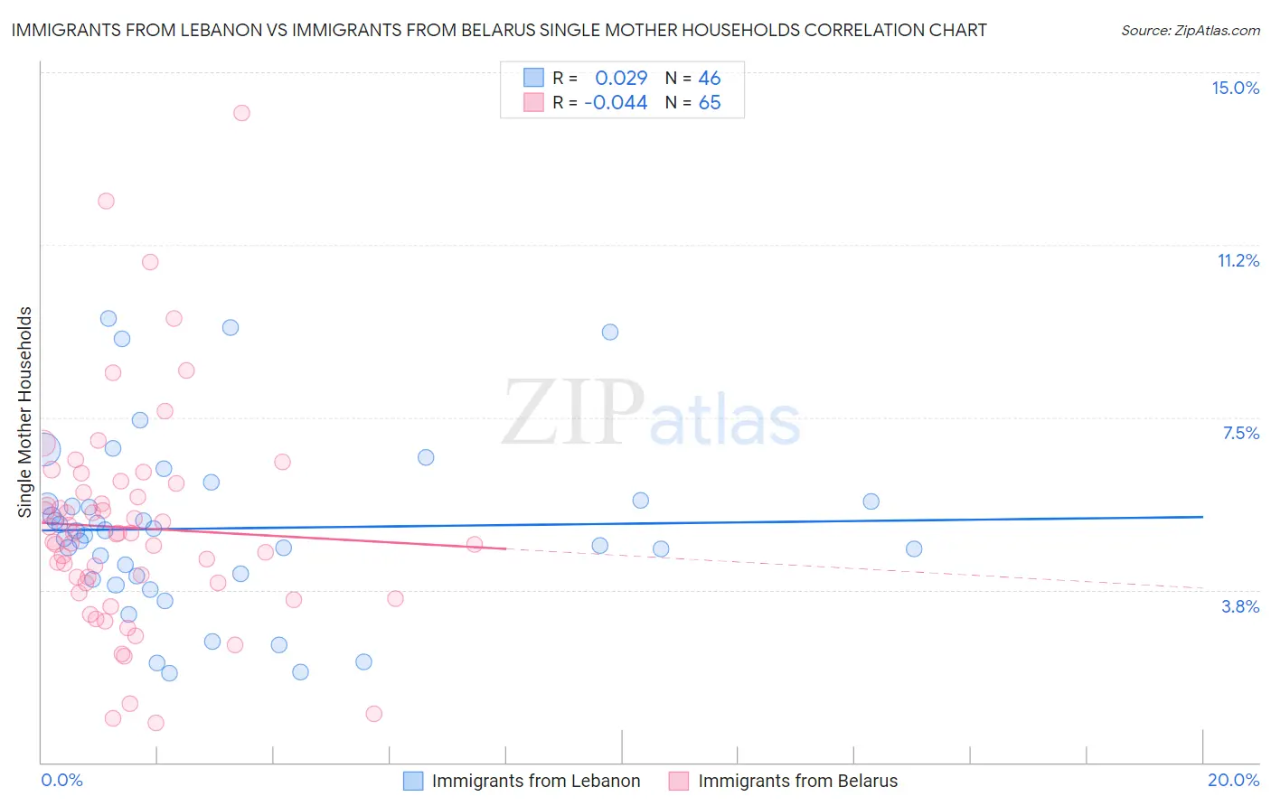 Immigrants from Lebanon vs Immigrants from Belarus Single Mother Households
