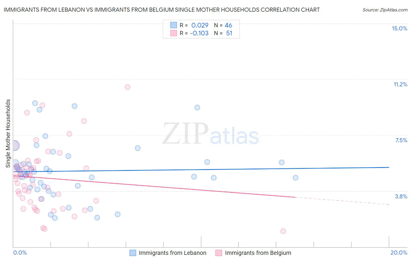 Immigrants from Lebanon vs Immigrants from Belgium Single Mother Households