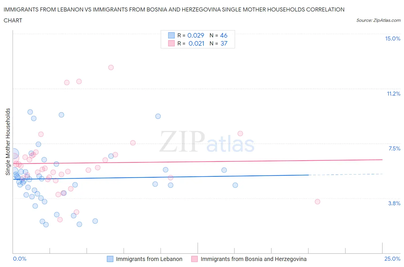 Immigrants from Lebanon vs Immigrants from Bosnia and Herzegovina Single Mother Households