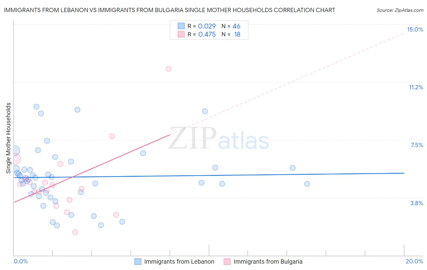 Immigrants from Lebanon vs Immigrants from Bulgaria Single Mother Households