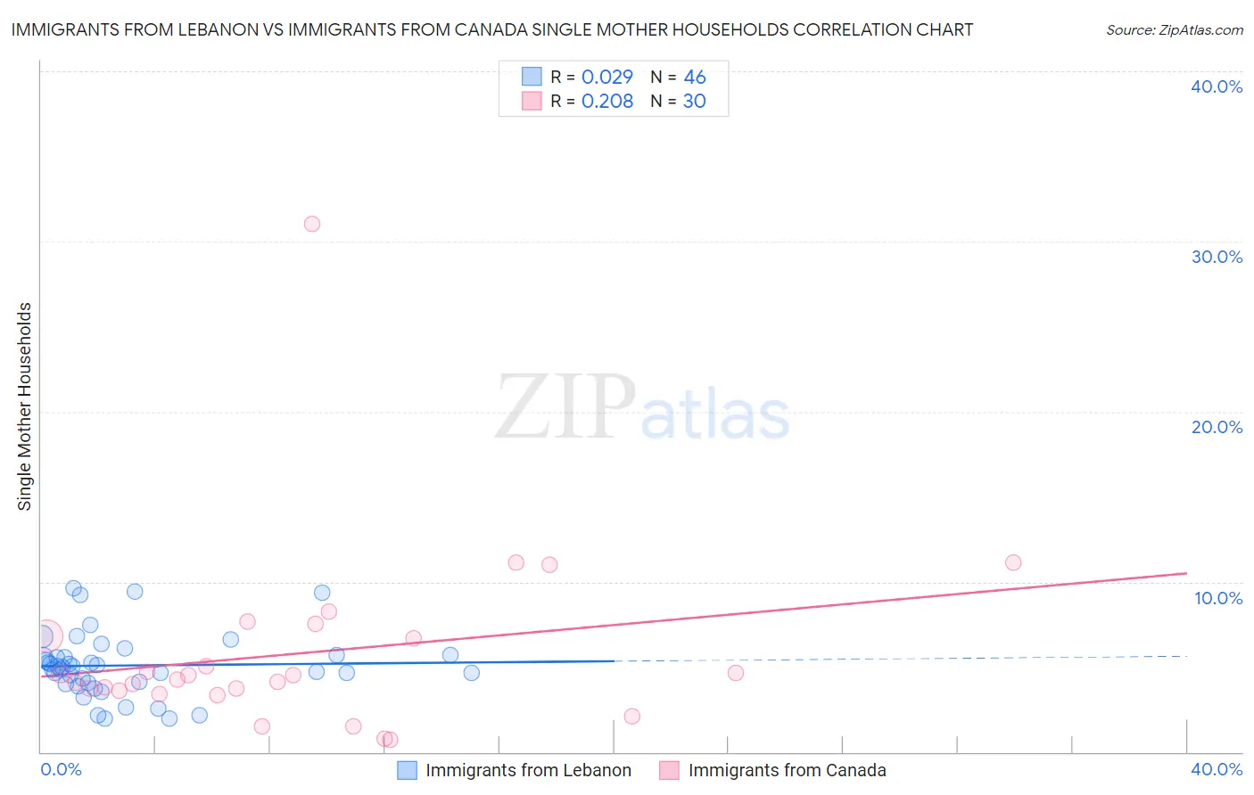 Immigrants from Lebanon vs Immigrants from Canada Single Mother Households