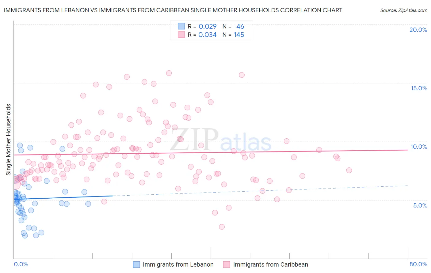 Immigrants from Lebanon vs Immigrants from Caribbean Single Mother Households