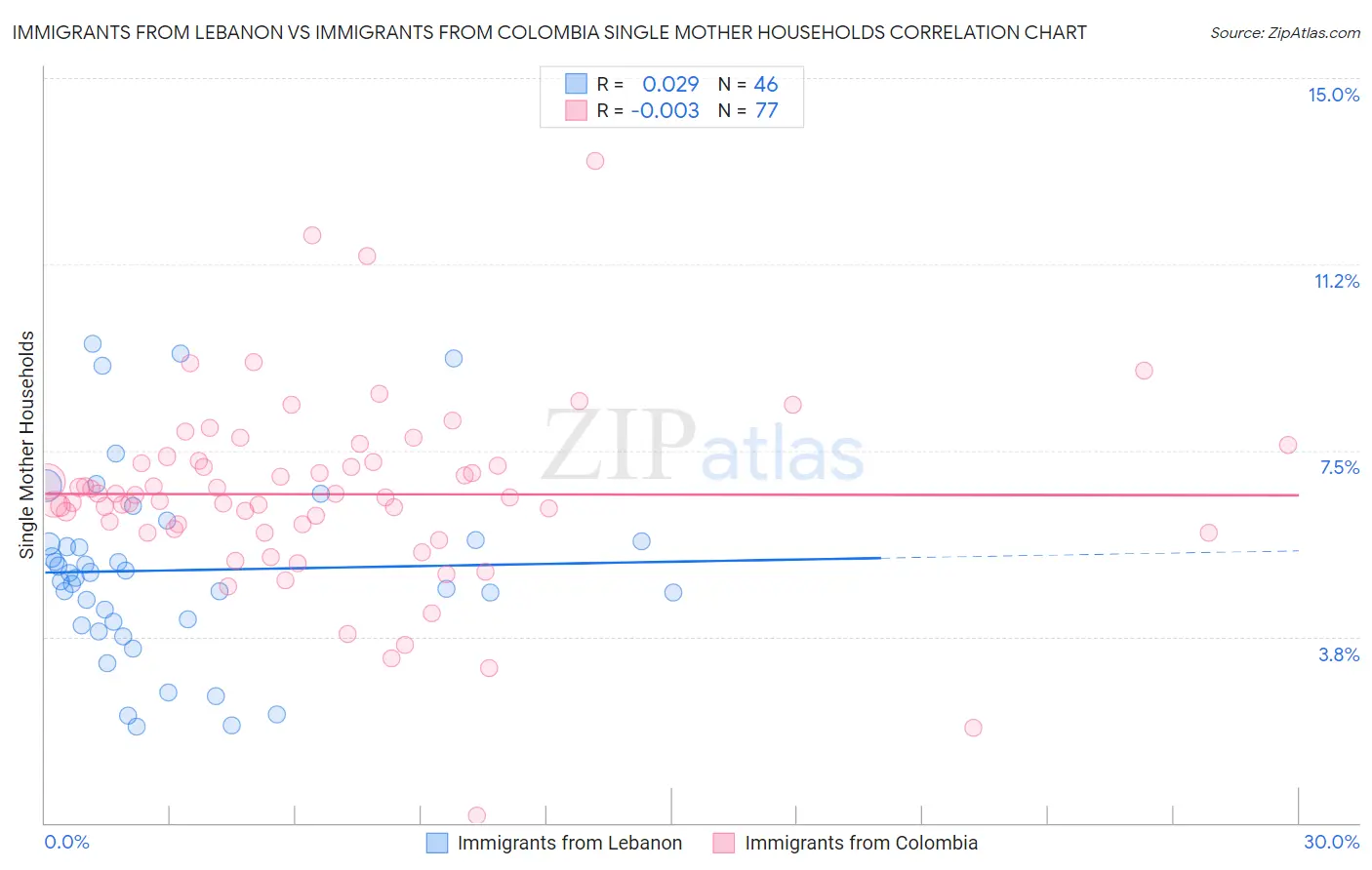 Immigrants from Lebanon vs Immigrants from Colombia Single Mother Households