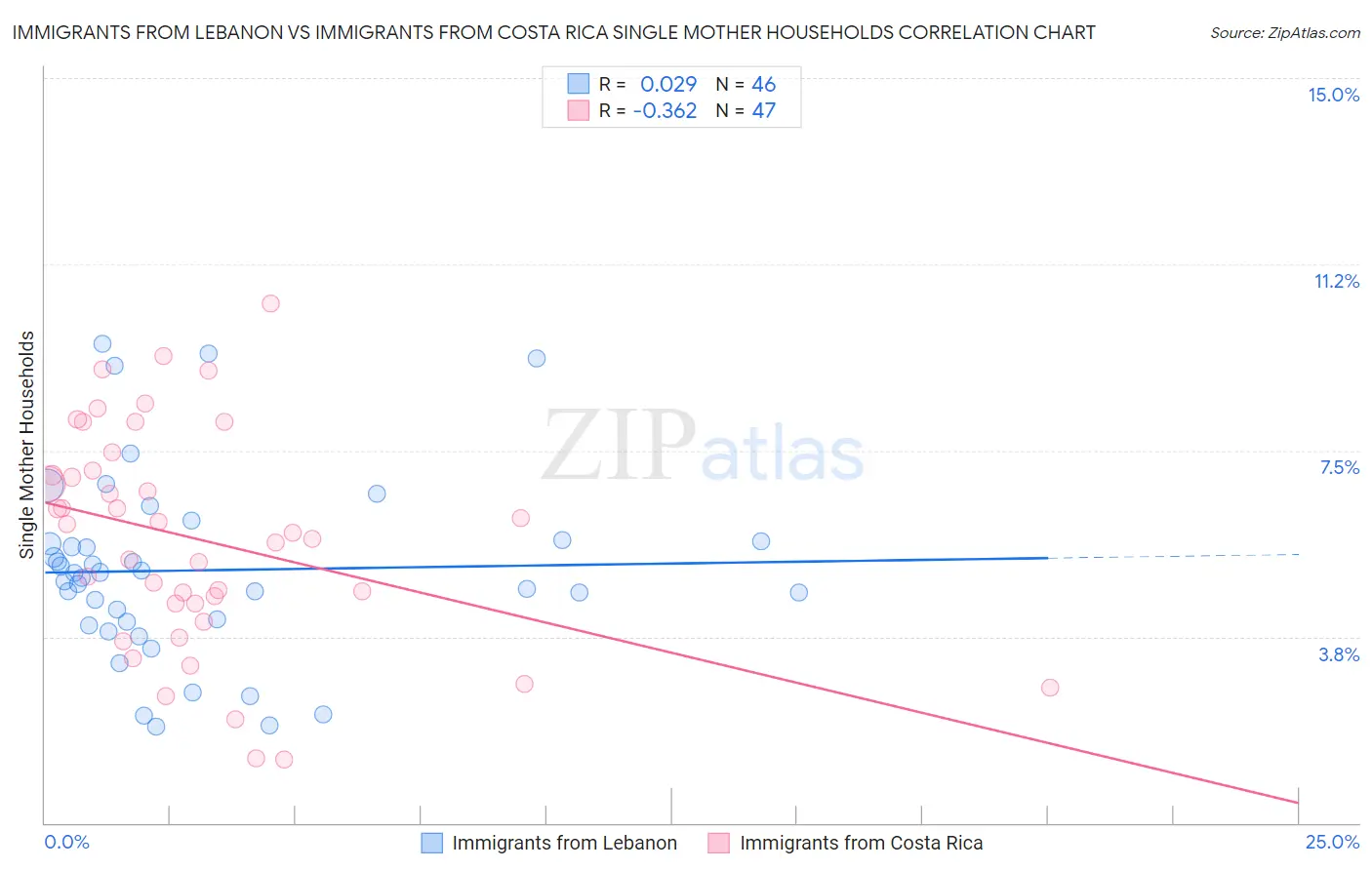 Immigrants from Lebanon vs Immigrants from Costa Rica Single Mother Households