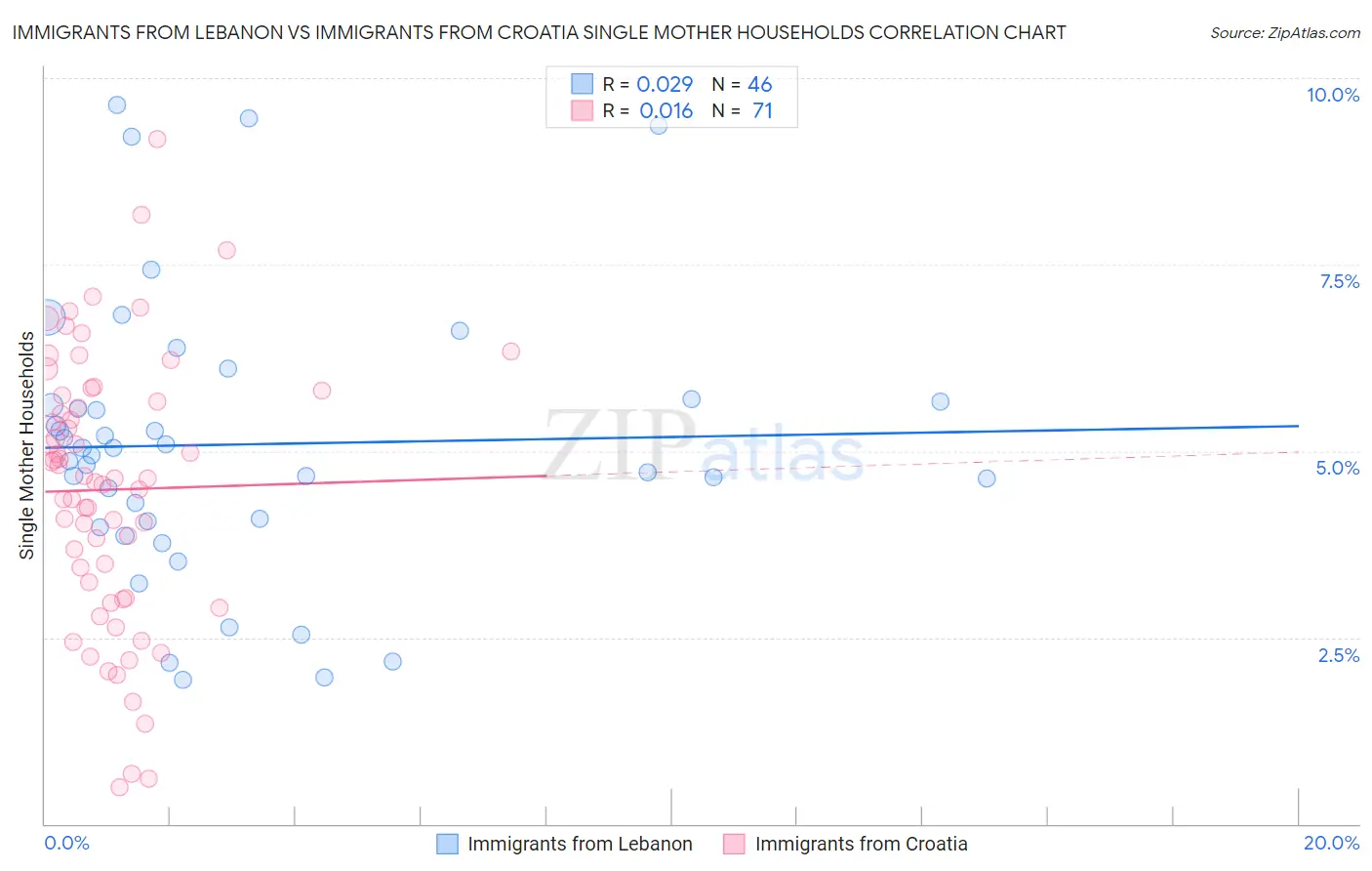 Immigrants from Lebanon vs Immigrants from Croatia Single Mother Households