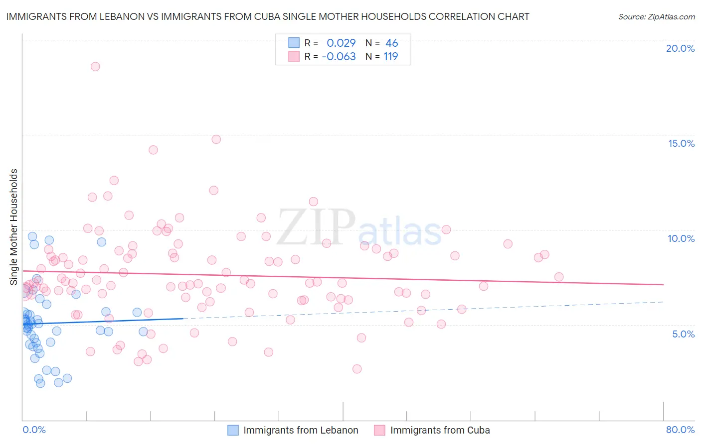 Immigrants from Lebanon vs Immigrants from Cuba Single Mother Households