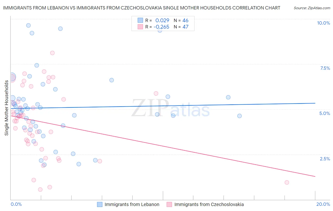 Immigrants from Lebanon vs Immigrants from Czechoslovakia Single Mother Households