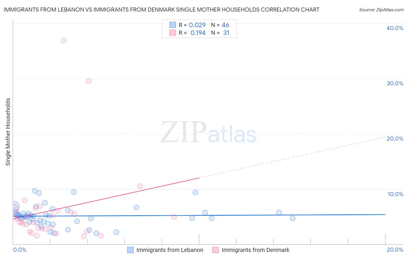 Immigrants from Lebanon vs Immigrants from Denmark Single Mother Households