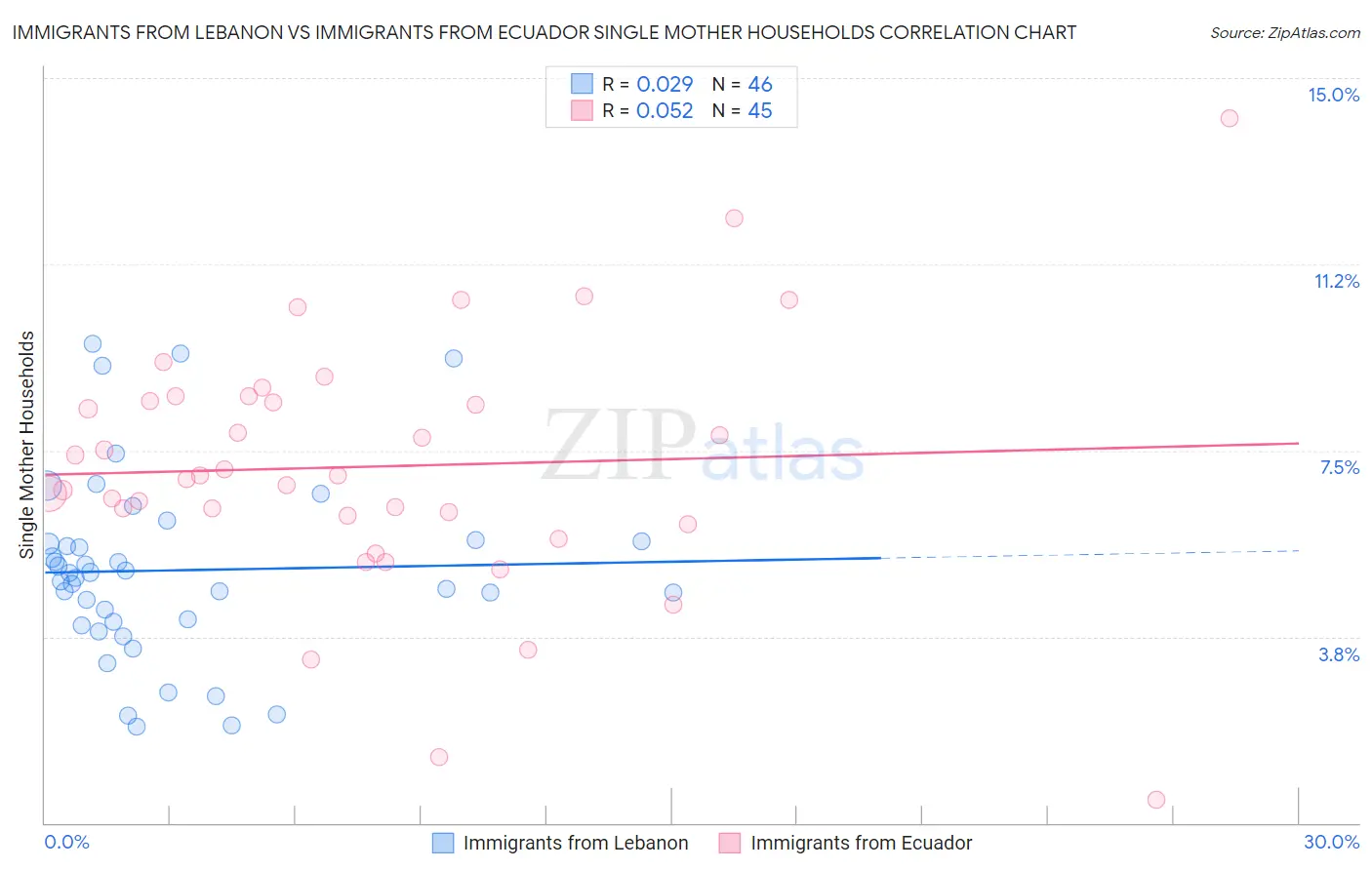 Immigrants from Lebanon vs Immigrants from Ecuador Single Mother Households