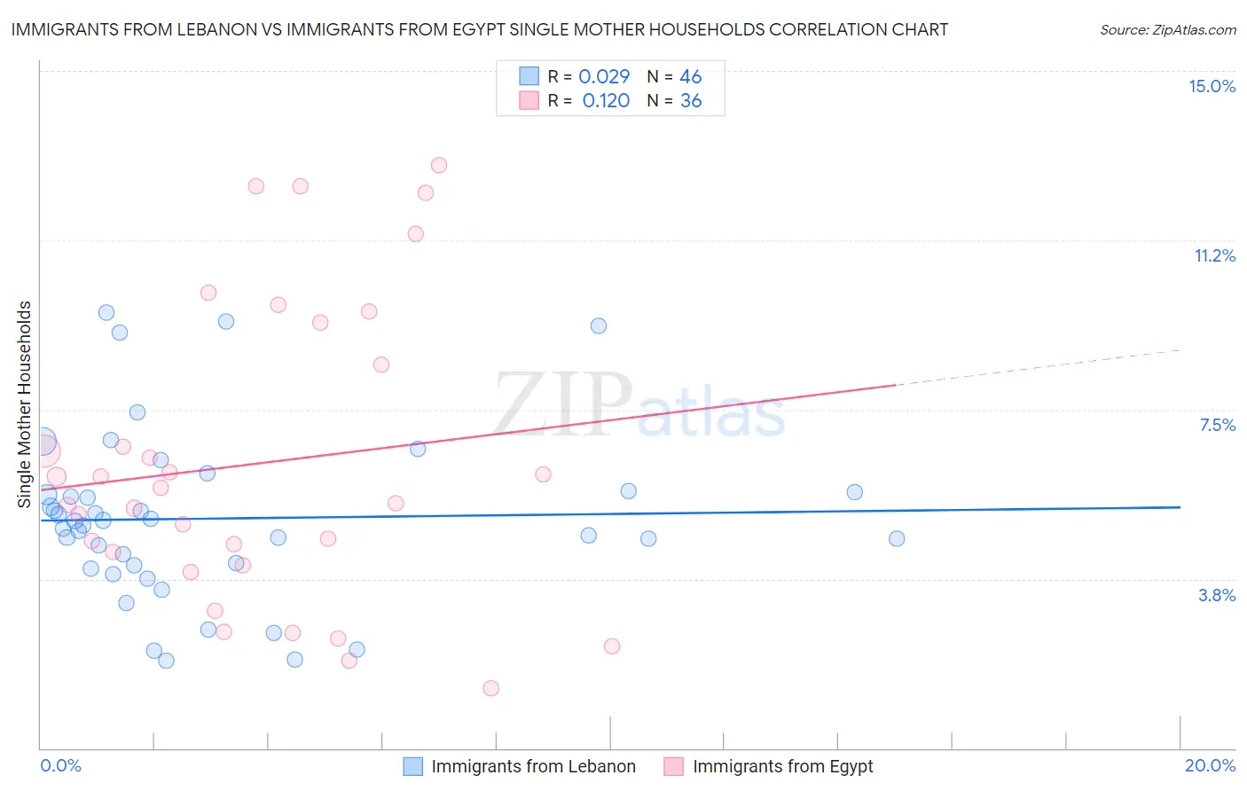 Immigrants from Lebanon vs Immigrants from Egypt Single Mother Households
