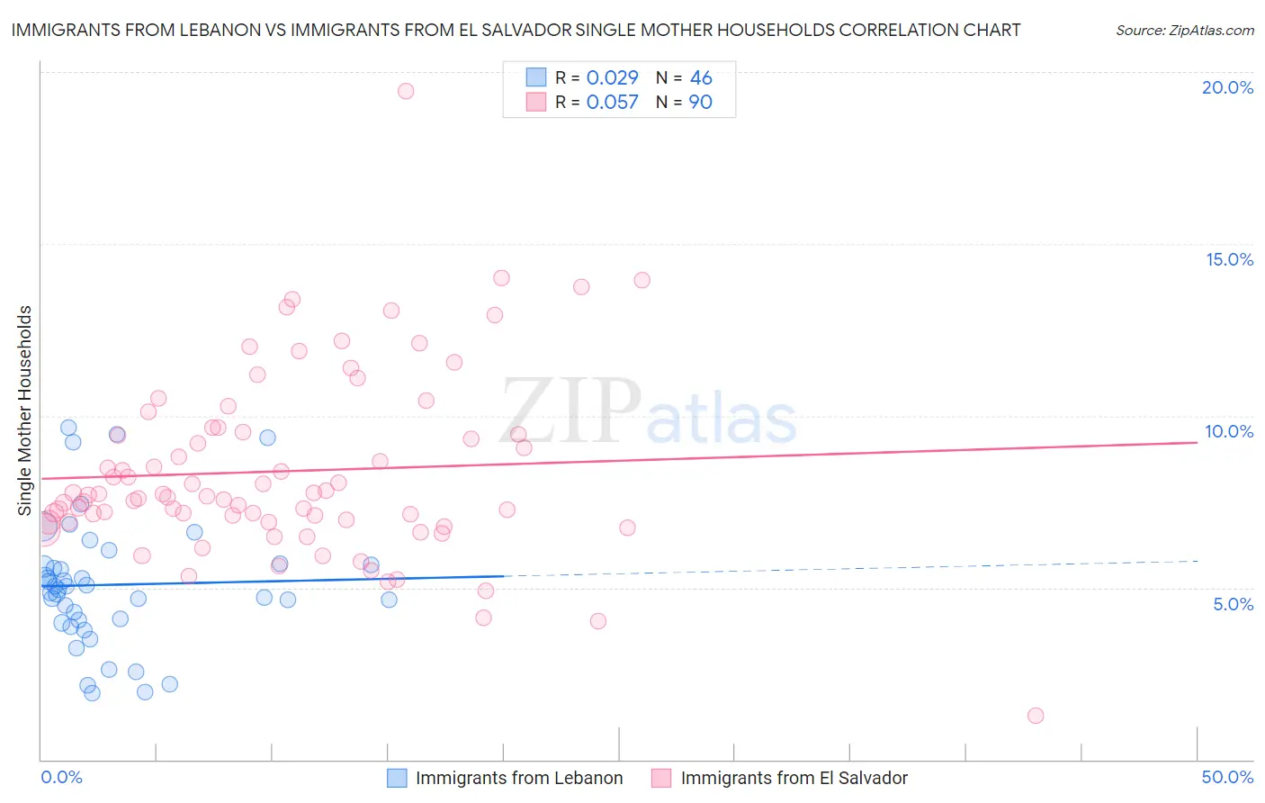 Immigrants from Lebanon vs Immigrants from El Salvador Single Mother Households