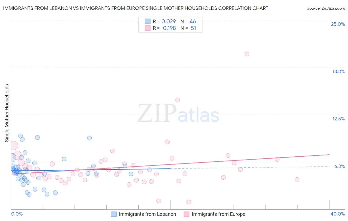 Immigrants from Lebanon vs Immigrants from Europe Single Mother Households