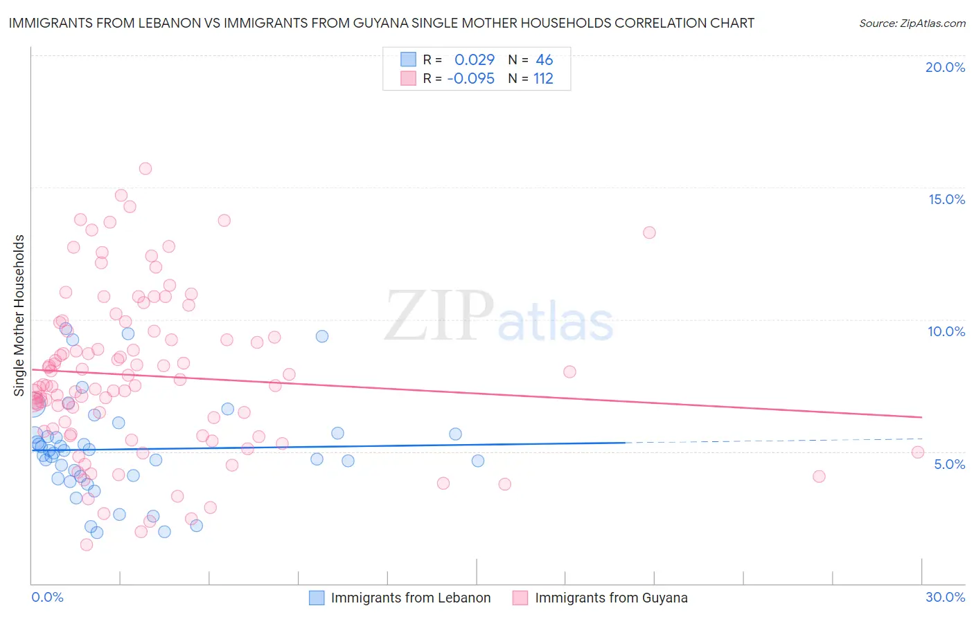 Immigrants from Lebanon vs Immigrants from Guyana Single Mother Households