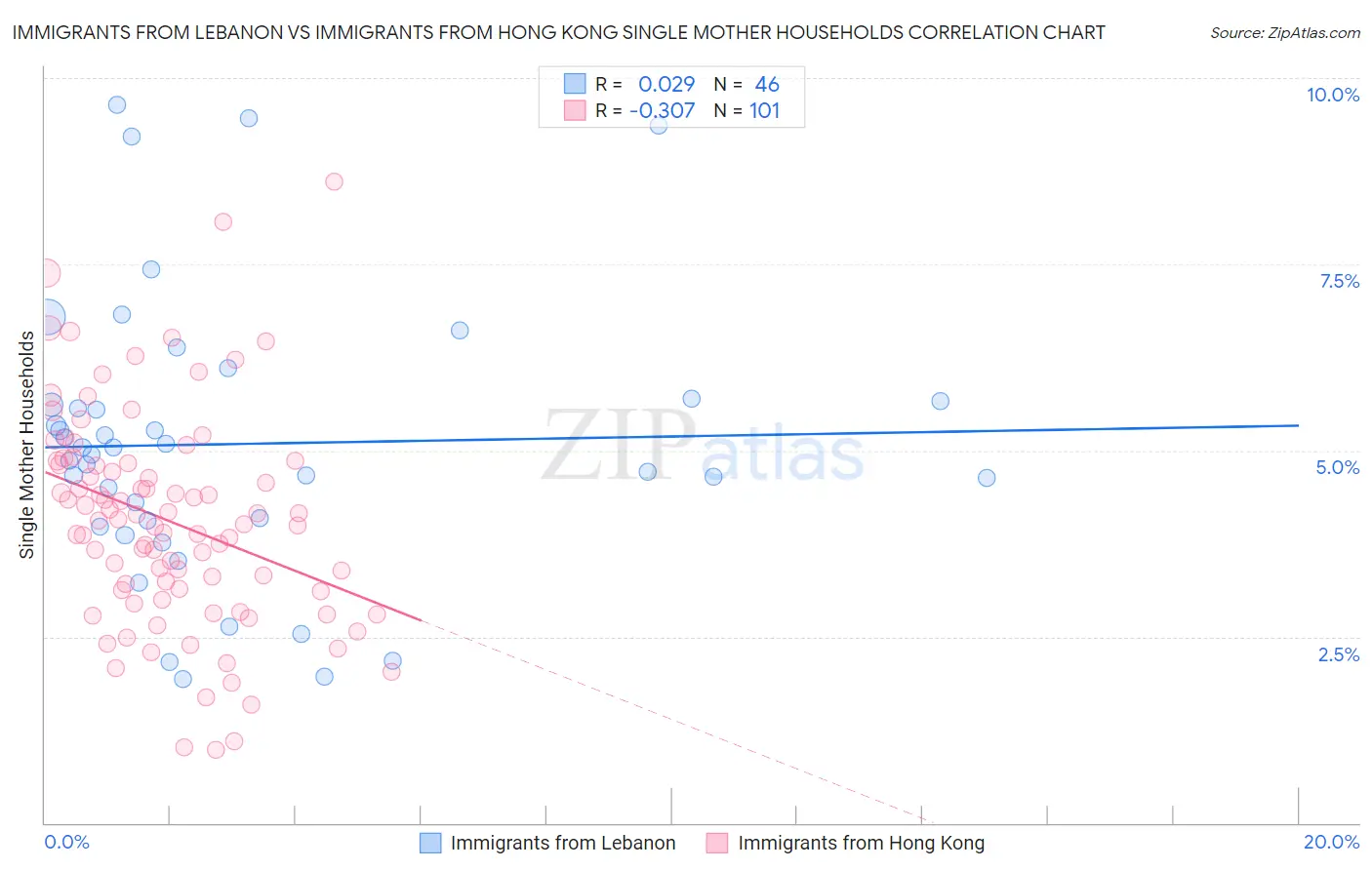 Immigrants from Lebanon vs Immigrants from Hong Kong Single Mother Households