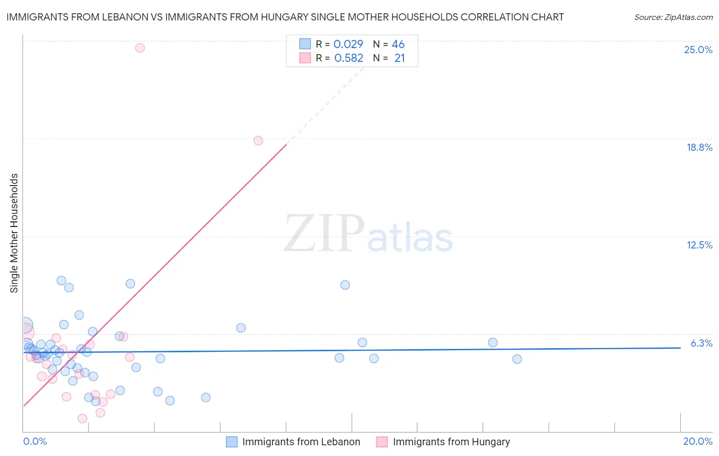 Immigrants from Lebanon vs Immigrants from Hungary Single Mother Households